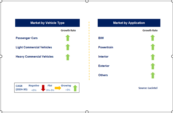 Automotive Lightweight Materials Market Segments